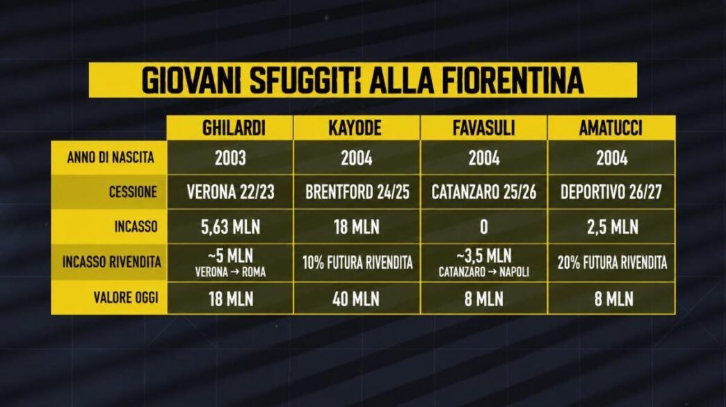 Talenti viola in fuga: i rimpianti del vivaio gigliato