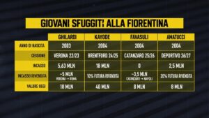 Talenti viola in fuga: i rimpianti del vivaio gigliato