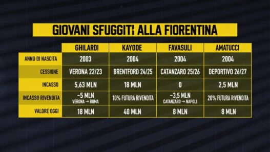 Talenti viola in fuga: i rimpianti del vivaio gigliato