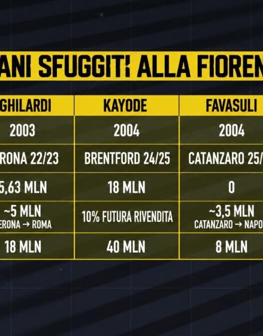 Talenti viola in fuga: i rimpianti del vivaio gigliato