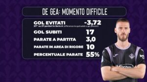 De Gea, il capitano viola in difficoltà: errori e numeri negativi