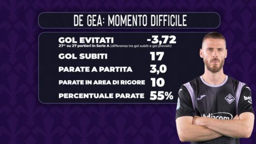 De Gea, il capitano viola in difficoltà: errori e numeri negativi