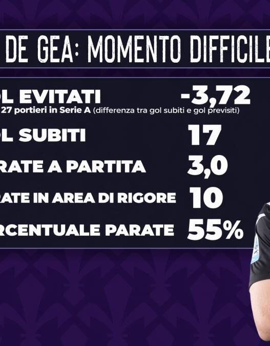 De Gea, il capitano viola in difficoltà: errori e numeri negativi
