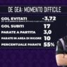 De Gea, il capitano viola in difficoltà: errori e numeri negativi